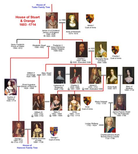 genealogia tudor stuart|tudor family tree worksheet.